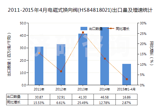 2011-2015年4月電磁式換向閥(HS84818021)出口量及增速統(tǒng)計(jì) 2011-2015年4月電磁式換向閥(HS84818021)出口量及增速統(tǒng)計(jì)